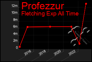 Total Graph of Profezzur