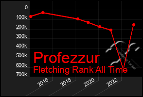 Total Graph of Profezzur