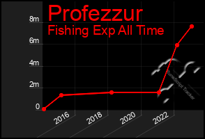 Total Graph of Profezzur