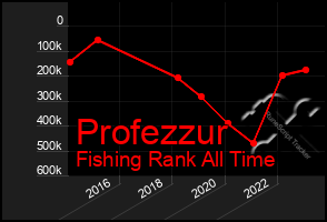 Total Graph of Profezzur