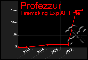 Total Graph of Profezzur