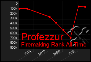 Total Graph of Profezzur