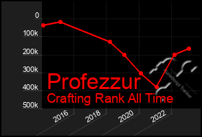 Total Graph of Profezzur