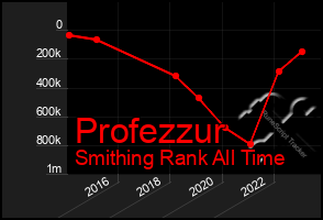 Total Graph of Profezzur