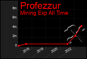 Total Graph of Profezzur