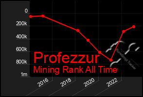 Total Graph of Profezzur