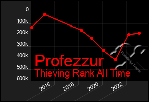 Total Graph of Profezzur