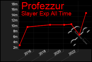 Total Graph of Profezzur