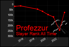 Total Graph of Profezzur