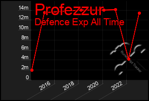 Total Graph of Profezzur