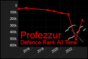 Total Graph of Profezzur