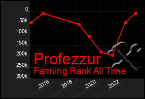 Total Graph of Profezzur