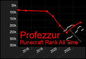 Total Graph of Profezzur