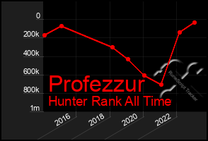 Total Graph of Profezzur