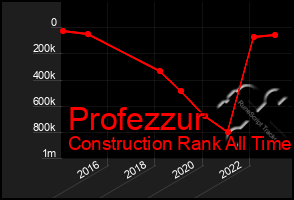 Total Graph of Profezzur