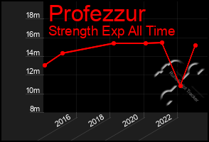 Total Graph of Profezzur