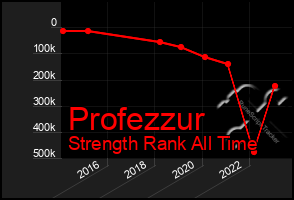 Total Graph of Profezzur