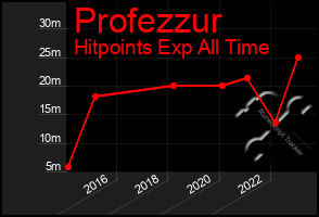 Total Graph of Profezzur