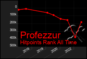 Total Graph of Profezzur