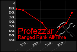 Total Graph of Profezzur