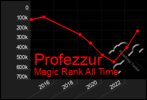 Total Graph of Profezzur