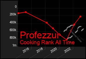 Total Graph of Profezzur