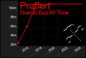 Total Graph of Proffert