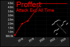 Total Graph of Proffert