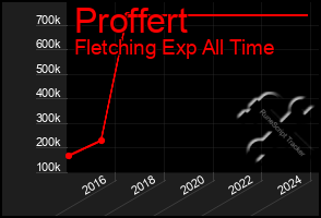 Total Graph of Proffert