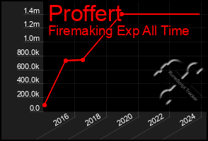 Total Graph of Proffert