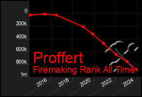 Total Graph of Proffert