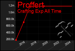 Total Graph of Proffert