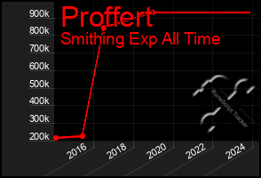 Total Graph of Proffert