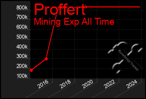 Total Graph of Proffert