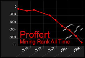 Total Graph of Proffert