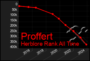 Total Graph of Proffert