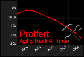 Total Graph of Proffert