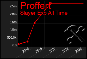 Total Graph of Proffert