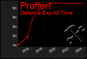 Total Graph of Proffert