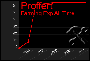 Total Graph of Proffert