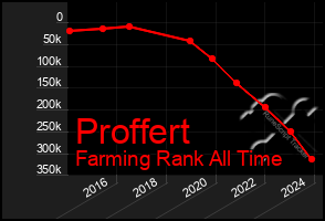 Total Graph of Proffert