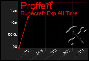 Total Graph of Proffert