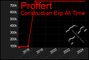 Total Graph of Proffert