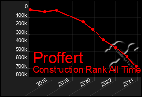 Total Graph of Proffert