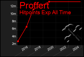 Total Graph of Proffert