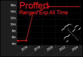 Total Graph of Proffert