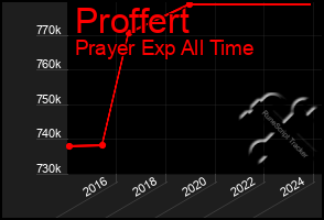 Total Graph of Proffert