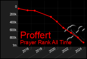 Total Graph of Proffert