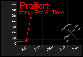 Total Graph of Proffert