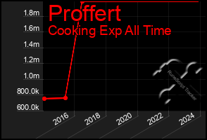 Total Graph of Proffert